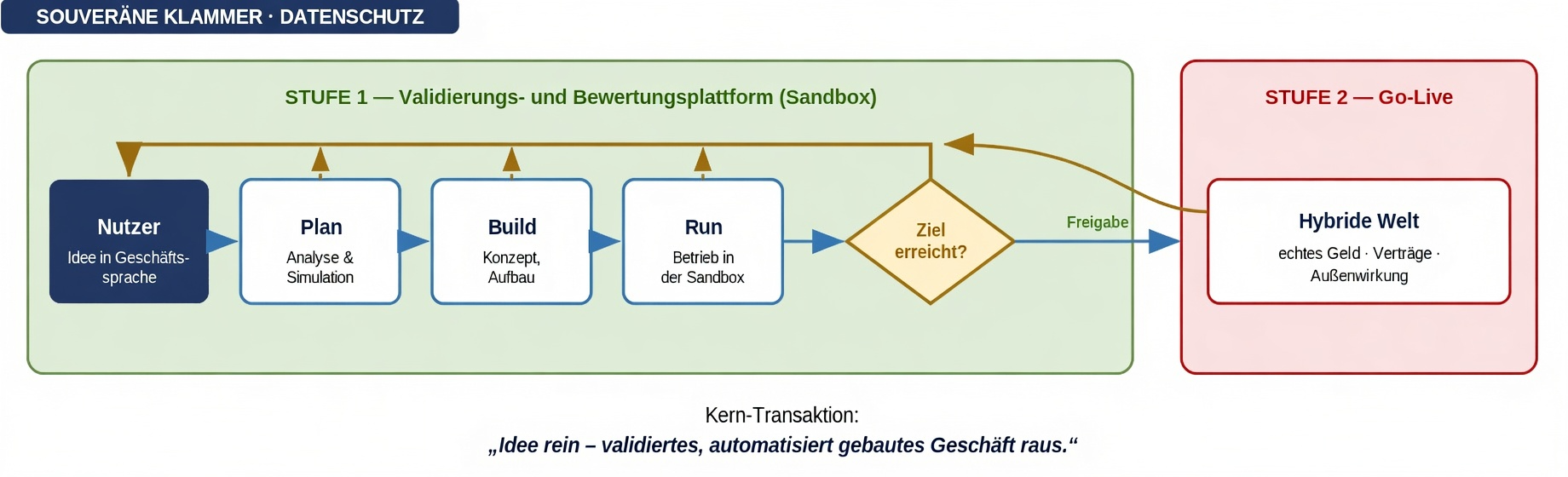 BOBI Plattform-Diagramm: Nutzer → Plan → Build → Run → Ziel erreicht?